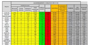 Coronavirus, meno di 25 mila gli attuali positivi