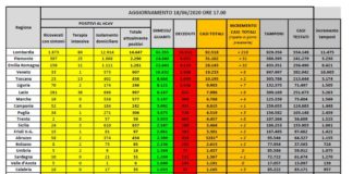 Coronavirus, 333 nuovi casi positivi