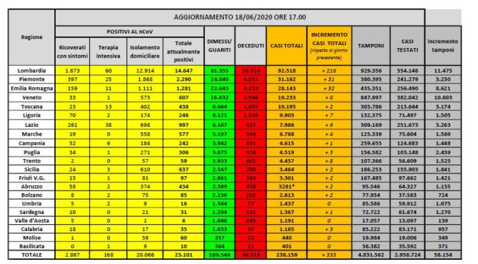 Coronavirus, 333 nuovi casi positivi