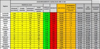Coronavirus, confermato trend in calo degli attualmente positivi