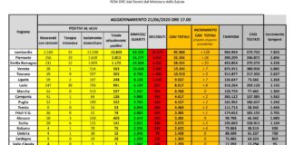 Coronavirus, 224 nuovi contagi e 24 decessi