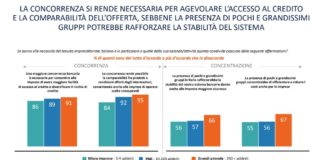 Banche, ricerca SWG-UBI: aziende italiane chiedono sistema plurale