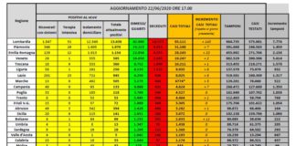 Coronavirus, meno di 150 pazienti in terapia intensiva