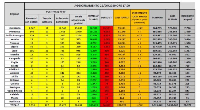 Coronavirus, meno di 150 pazienti in terapia intensiva