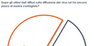 Coronavirus, due terzi degli italiani ha ancora paura del contagio