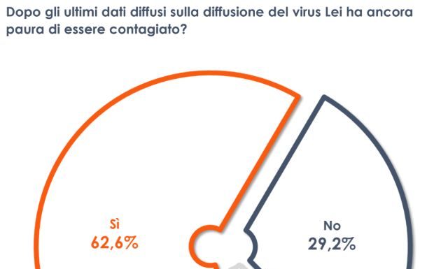 Coronavirus, due terzi degli italiani ha ancora paura del contagio