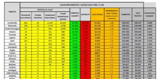Coronavirus, ricoveri ancora in calo