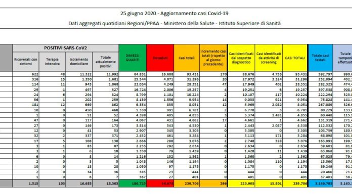 Coronavirus, 296 nuovi casi, ricoveri ancora in calo
