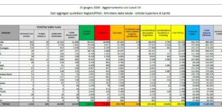 Coronavirus, tornano in crescita i nuovi casi