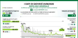 Risale il contagio in Lombardia, 170 casi di Covid e 22 morti