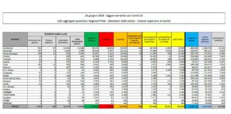 Coronavirus, 259 nuovi casi, torna il segno più per le terapie intensive