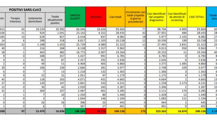 Coronavirus, 175 nuovi contagiati e 8 morti in più, dato più basso