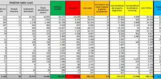 Coronavirus, 174 nuovi casi e 22 vittime