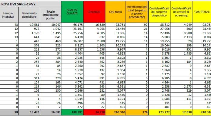 Coronavirus, 174 nuovi casi e 22 vittime