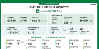 Coronavirus, in Lombardia 97 nuovi casi e 13 decessi