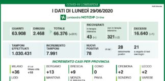 In Lombardia 78 nuovi casi di coronavirus e 1 decesso