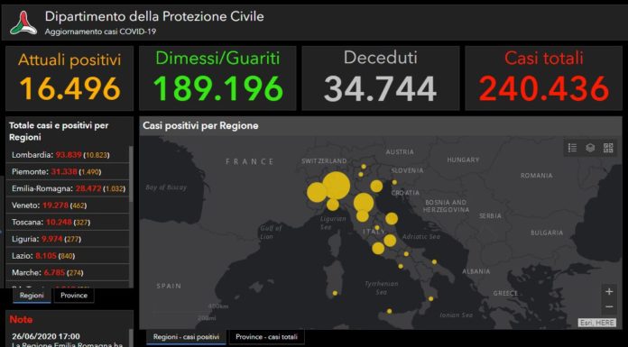 Covid, in Italia oggi 126 nuovi casi e 6 morti