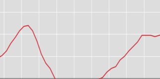 Il Pil cresce dello 0,3% nel 2019, meglio al Nord