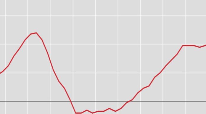 Il Pil cresce dello 0,3% nel 2019, meglio al Nord