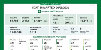 In Lombardia 62 nuovi casi di coronavirus e 4 decessi