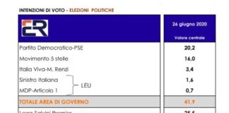 Sondaggio Euromedia Research per Italpress: Lega al 25,5%, Pd al 20,2%