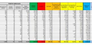 Coronavirus, 175 nuovi contagi e 8 decessi, dato più basso