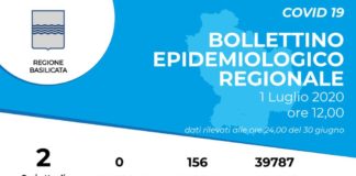 Coronavirus, tutti negativi gli ultimi 156 test in Basilicata