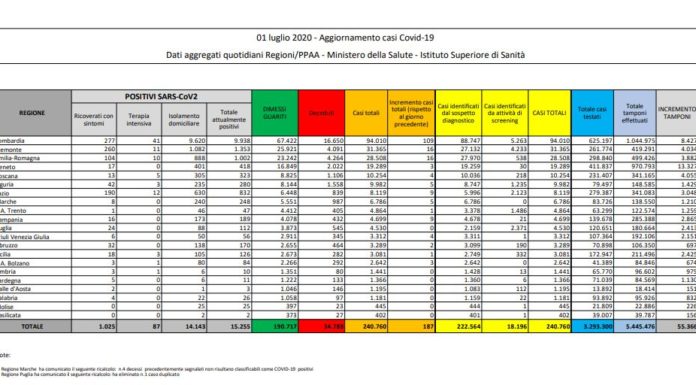 Coronavirus, 187 nuovi casi e 21 decessi