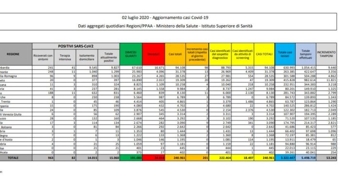 Coronavirus, 201 nuovi casi e 30 decessi