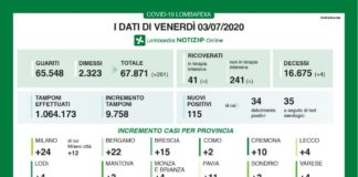 Coronavirus, in Lombardia 115 nuovi casi, 4 i morti