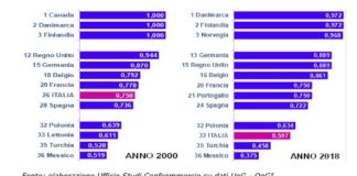 Qualità della burocrazia, Italia terzultima su 36 Paesi Ocse
