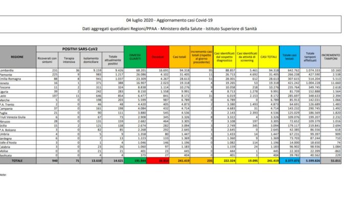 Coronavirus, 235 nuovi casi e 21 decessi