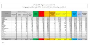 Coronavirus, 235 nuovi casi e 21 decessi