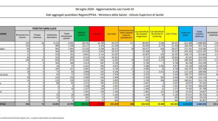 Coronavirus, 208 nuovi positivi e 8 decessi