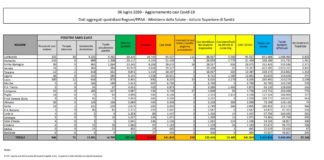 Coronavirus, 208 nuovi positivi e 8 decessi