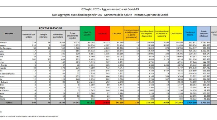 Coronavirus, 138 nuovi contagi e 30 decessi