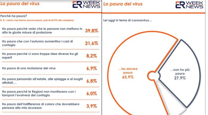 Coronavirus, secondo un sondaggio italiani ancora preoccupati