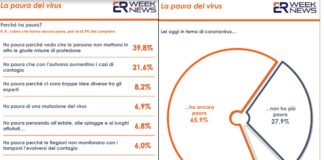 Coronavirus, secondo un sondaggio italiani ancora preoccupati