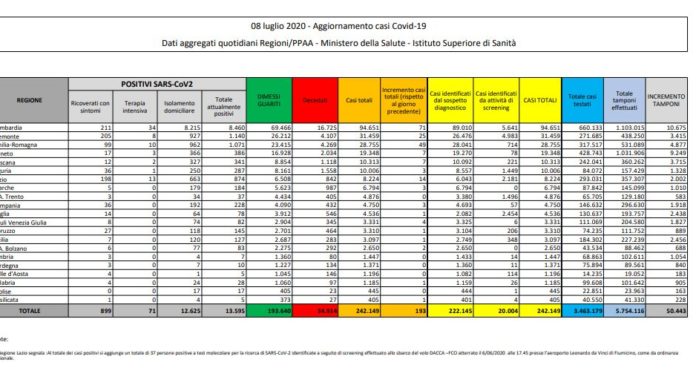 Coronavirus, 193 nuovi contagi e 15 decessi