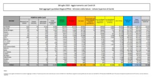 Coronavirus, 193 nuovi contagi e 15 decessi