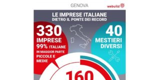 Nuovo Ponte di Genova, dalle Pmi forniture per 160 milioni di euro