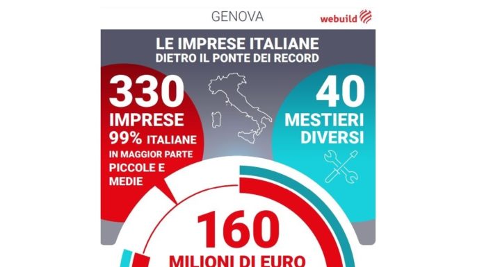 Nuovo Ponte di Genova, dalle Pmi forniture per 160 milioni di euro