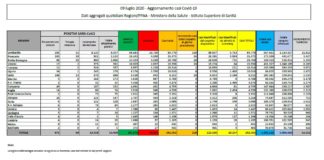Coronavirus, in aumento i contagi ma calano ancora i decessi