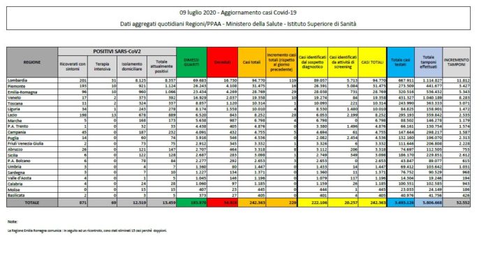 Coronavirus, in aumento i contagi ma calano ancora i decessi