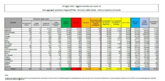Coronavirus, aumentano ancora i nuovi positivi, stabili i decessi