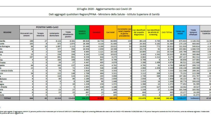 Coronavirus, aumentano ancora i nuovi positivi, stabili i decessi