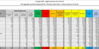 Calano nuovi casi e deceduti