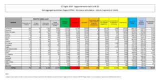 Coronavirus, 234 nuovi casi e 9 decessi