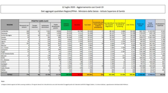 Coronavirus, 234 nuovi casi e 9 decessi