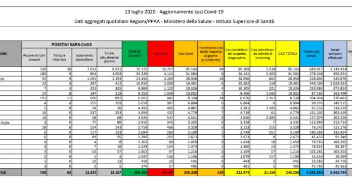 Coronavirus, 169 i nuovi casi in Italia, 13 i decessi